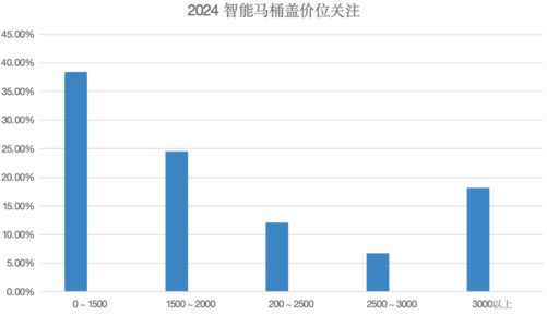 智能馬桶蓋市場(chǎng)需求新趨勢(shì)：生活水平提升下的2024年市場(chǎng)(圖1)