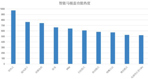 智能馬桶蓋市場(chǎng)需求新趨勢(shì)：生活水平提升下的2024年市場(chǎng)(圖2)