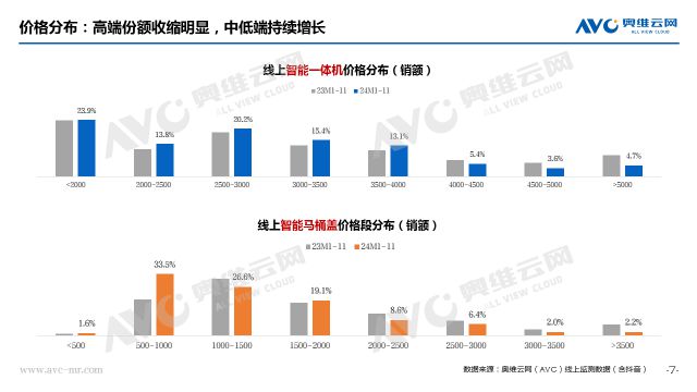 智能馬桶行業(yè)：“陣痛”之下規(guī)范賦能啟新篇 熱文洞察(圖5)
