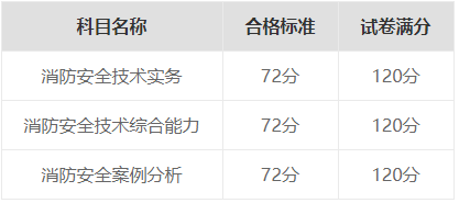 2024消防工程師考試成績合格標(biāo)準(zhǔn)(圖1)