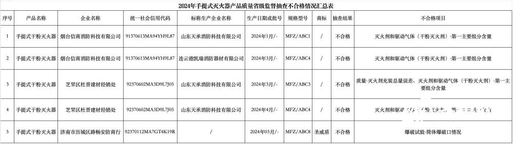 5批次滅火器不合格：山東天承、煙臺信商、連云港凱瑞等上榜(圖1)