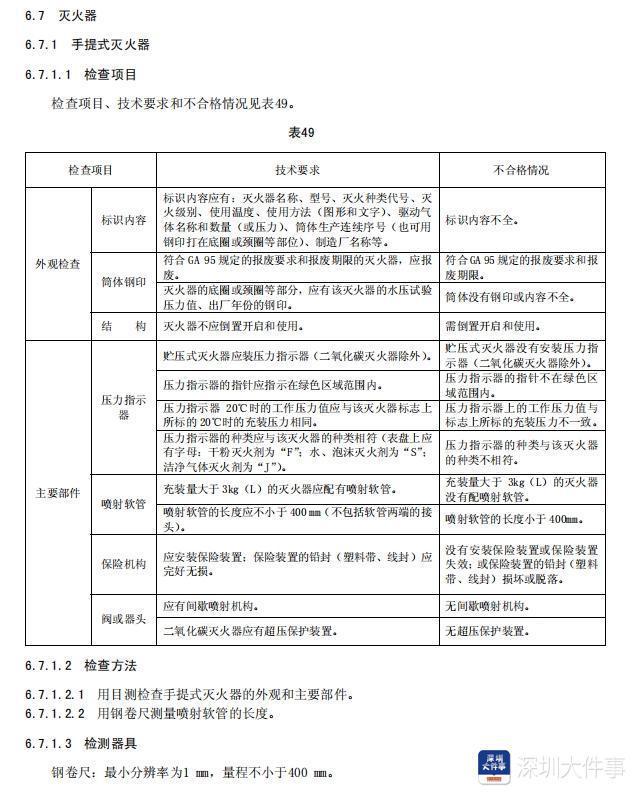 南都調(diào)查?1700余具不合格滅火器流入深圳問(wèn)題出在哪？(圖11)