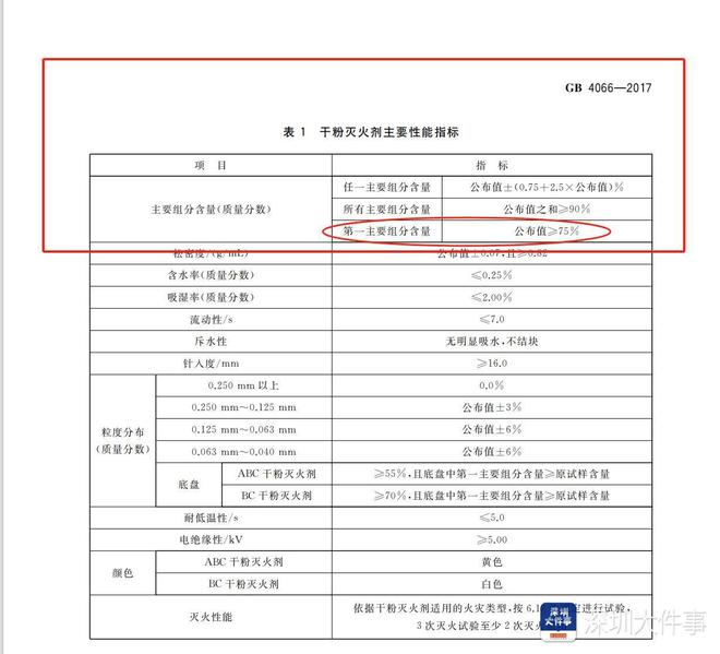 南都調(diào)查?1700余具不合格滅火器流入深圳問(wèn)題出在哪？(圖12)