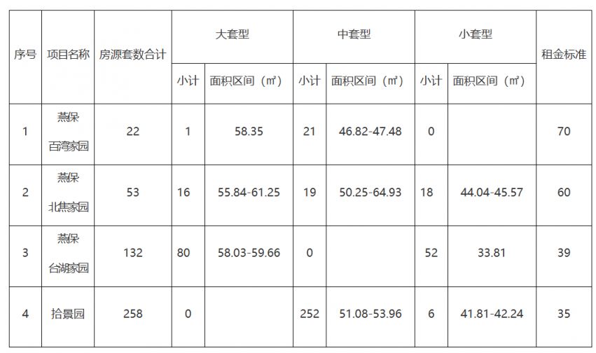 2025北京公租房最新消息(各區(qū)項(xiàng)目持續(xù)更新)(圖1)