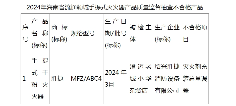 海南公布不合格手提式滅火器產(chǎn)品名單(圖1)