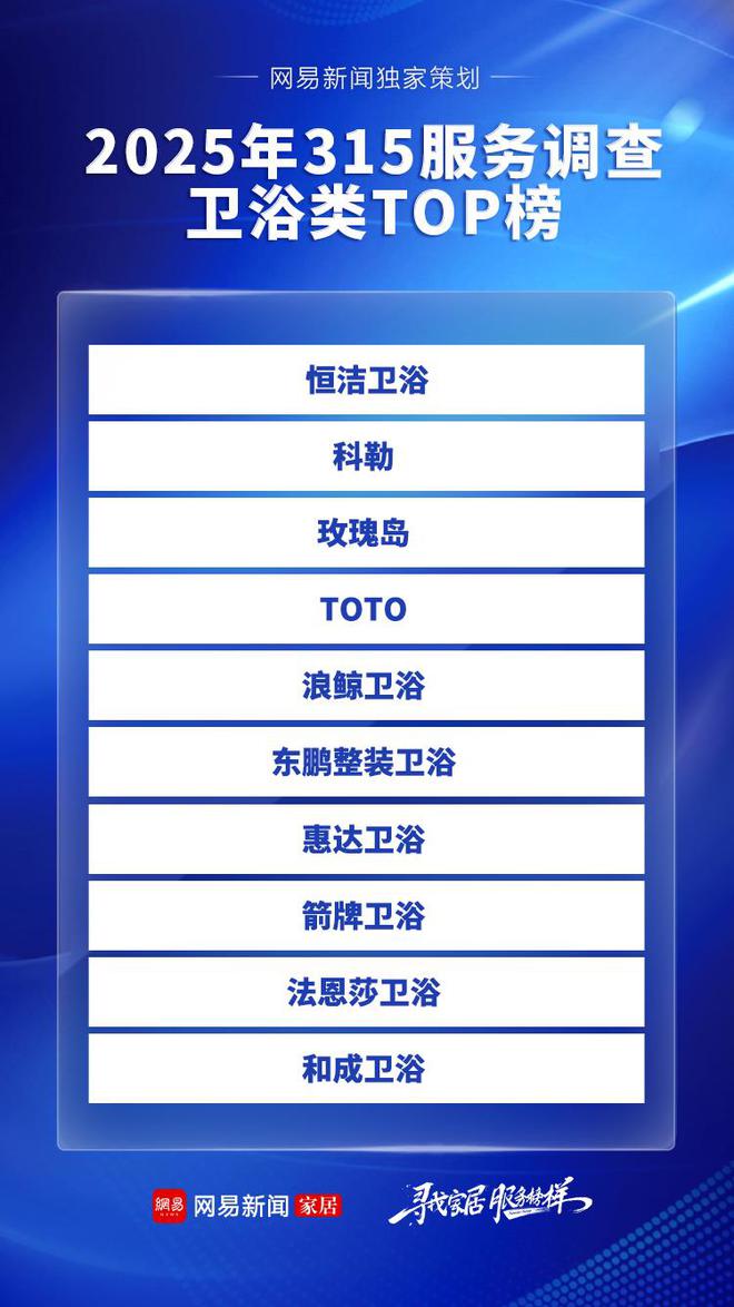 家居315服務(wù)調(diào)查衛(wèi)浴篇：恒潔衛(wèi)浴等品牌領(lǐng)跑線上線下齊頭并進(圖2)