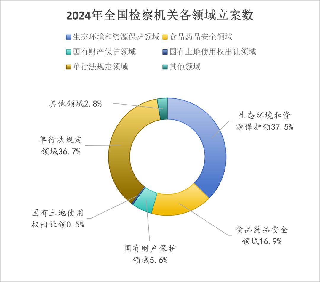 最高檢發(fā)布《公益訴訟檢察工作白皮書(shū)（2024）(圖2)