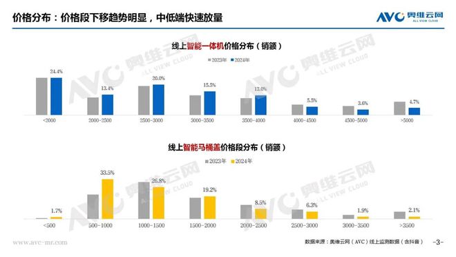 年報專題 2024年智能馬桶市場總結(jié)：在變革與挑戰(zhàn)中尋求新突破(圖2)