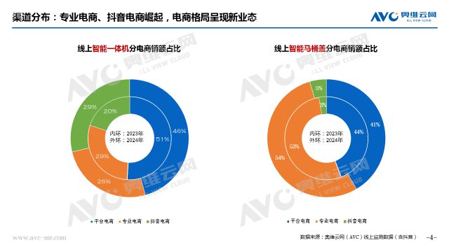 年報專題 2024年智能馬桶市場總結(jié)：在變革與挑戰(zhàn)中尋求新突破(圖3)