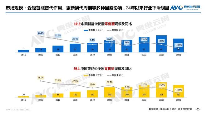 年報專題 2024年智能馬桶市場總結(jié)：在變革與挑戰(zhàn)中尋求新突破(圖1)