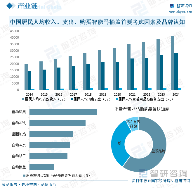 研判2025！中國智能馬桶蓋行業(yè)產(chǎn)業(yè)鏈、發(fā)展背景、發(fā)展現(xiàn)狀、競爭格局及趨勢分析：市場占比持續(xù)萎縮[圖](圖4)