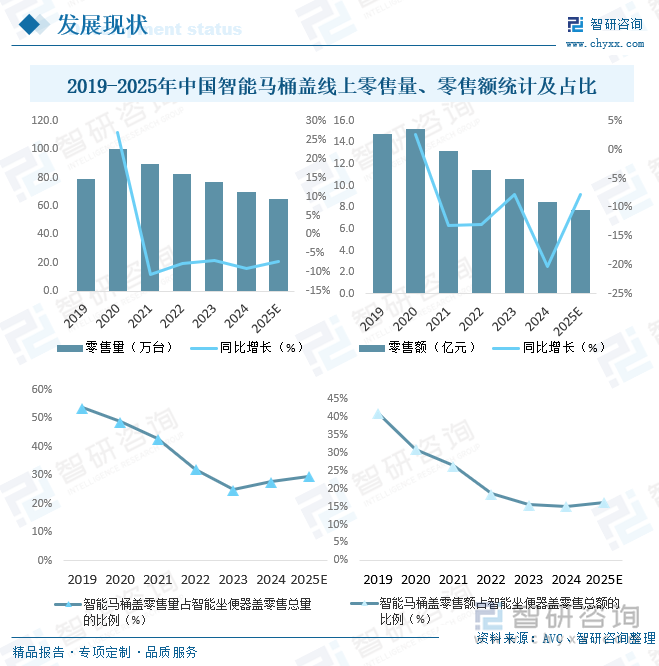 研判2025！中國智能馬桶蓋行業(yè)產(chǎn)業(yè)鏈、發(fā)展背景、發(fā)展現(xiàn)狀、競爭格局及趨勢分析：市場占比持續(xù)萎縮[圖](圖6)