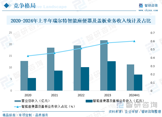 研判2025！中國智能馬桶蓋行業(yè)產(chǎn)業(yè)鏈、發(fā)展背景、發(fā)展現(xiàn)狀、競爭格局及趨勢分析：市場占比持續(xù)萎縮[圖](圖9)