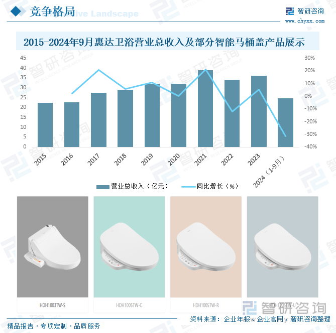 研判2025！中國智能馬桶蓋行業(yè)產(chǎn)業(yè)鏈、發(fā)展背景、發(fā)展現(xiàn)狀、競爭格局及趨勢分析：市場占比持續(xù)萎縮[圖](圖10)