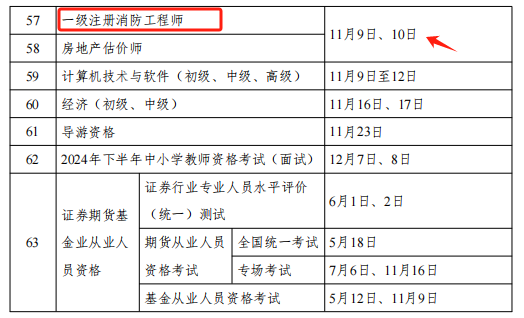 2024年一級消防工程師考試內(nèi)容及考試時(shí)間安排(圖2)