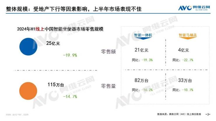 2024年H1智能坐便器行業(yè)線%(圖1)