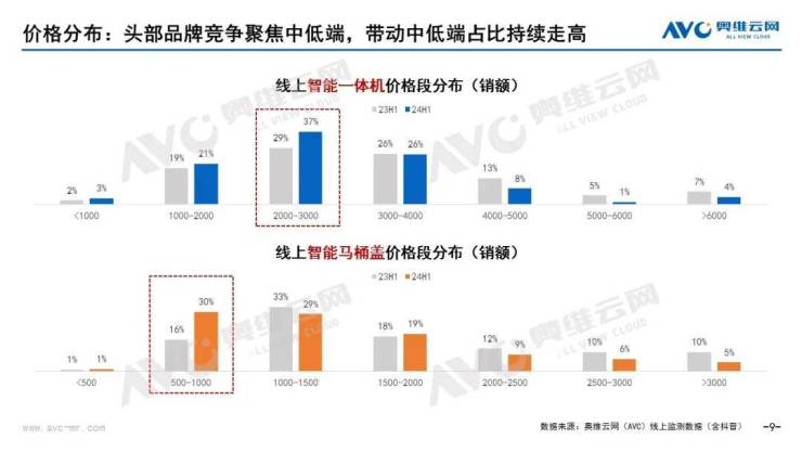 2024年H1智能坐便器行業(yè)線%(圖6)