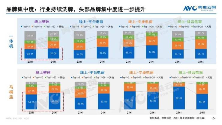 2024年H1智能坐便器行業(yè)線%(圖3)