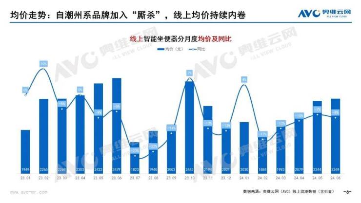 2024年H1智能坐便器行業(yè)線%(圖4)