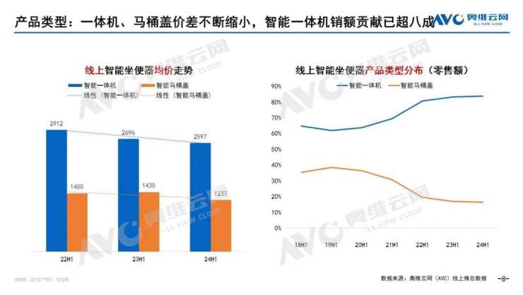 2024年H1智能坐便器行業(yè)線%(圖5)