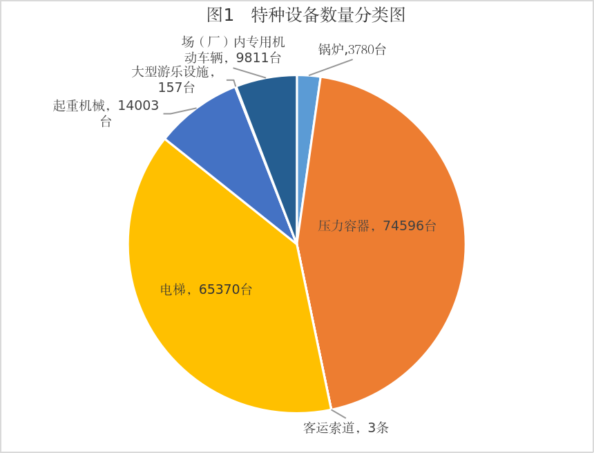 寧夏市場(chǎng)監(jiān)督管理廳關(guān)于2024年全區(qū)特種設(shè)備安全狀況的通告(圖1)