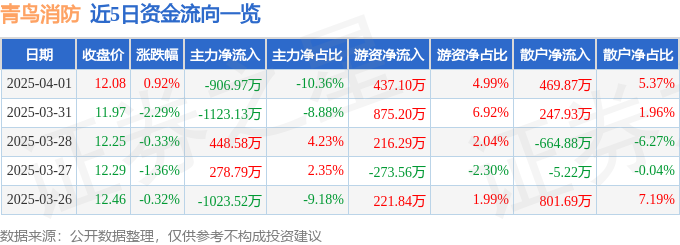 股票行情快報(bào)：青鳥消防（002960）4月1日主力資金凈賣出90697萬(wàn)元(圖1)
