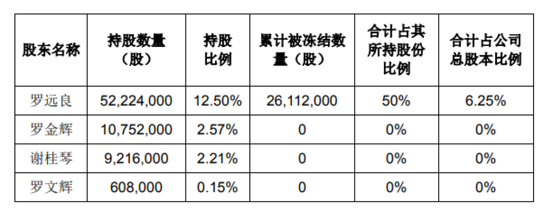 國產(chǎn)智能馬桶開創(chuàng)企業(yè)董事長夫人起訴離婚！價值18億元股份被凍結(jié)兩人10年前住所就已不同(圖5)