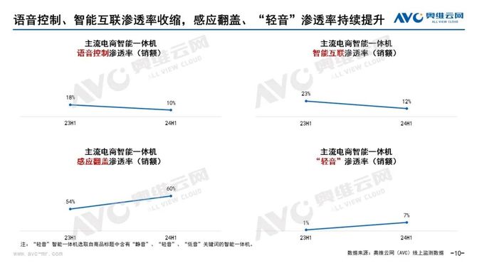 2024上半年智能馬桶銷額25億同比下滑199%(圖8)