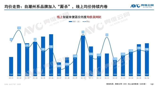 2024上半年智能馬桶銷額25億同比下滑199%(圖4)