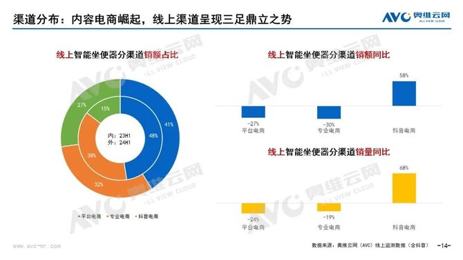 2024上半年智能馬桶銷額25億同比下滑199%(圖5)