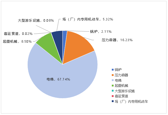 北京市市場監(jiān)督管理局發(fā)布關(guān)于2024年北京市特種設(shè)備安全狀況的通告(圖2)