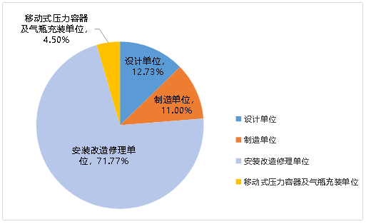 北京市市場監(jiān)督管理局發(fā)布關(guān)于2024年北京市特種設(shè)備安全狀況的通告(圖3)