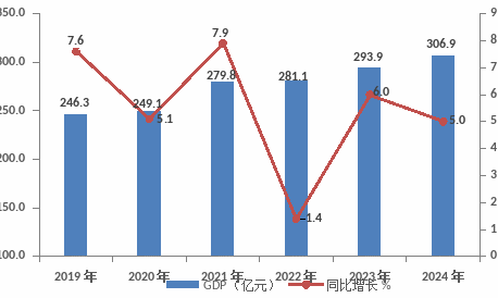 2024年閬中市國民經(jīng)濟(jì)和社會發(fā)展統(tǒng)計(jì)公報(bào)(圖1)