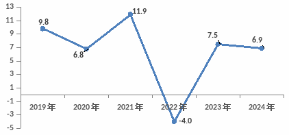 2024年閬中市國民經(jīng)濟(jì)和社會發(fā)展統(tǒng)計(jì)公報(bào)(圖4)