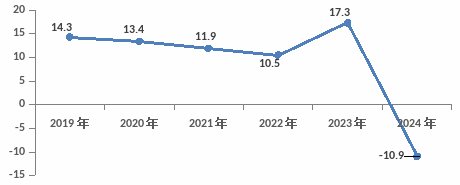 2024年閬中市國民經(jīng)濟(jì)和社會發(fā)展統(tǒng)計(jì)公報(bào)(圖5)