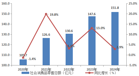 2024年閬中市國民經(jīng)濟(jì)和社會發(fā)展統(tǒng)計(jì)公報(bào)(圖6)