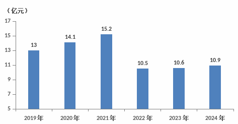 2024年閬中市國民經(jīng)濟(jì)和社會發(fā)展統(tǒng)計(jì)公報(bào)(圖7)