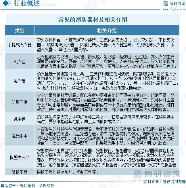 2025年中國(guó)消防器材行業(yè)產(chǎn)業(yè)鏈、發(fā)展背景、市場(chǎng)規(guī)模、重點(diǎn)企業(yè)經(jīng)營(yíng)情況及未來(lái)趨勢(shì)研判：國(guó)家高度重視消防工作推動(dòng)器材市場(chǎng)蓬勃發(fā)展[圖](圖1)