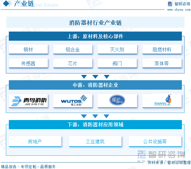 2025年中國(guó)消防器材行業(yè)產(chǎn)業(yè)鏈、發(fā)展背景、市場(chǎng)規(guī)模、重點(diǎn)企業(yè)經(jīng)營(yíng)情況及未來(lái)趨勢(shì)研判：國(guó)家高度重視消防工作推動(dòng)器材市場(chǎng)蓬勃發(fā)展[圖](圖5)