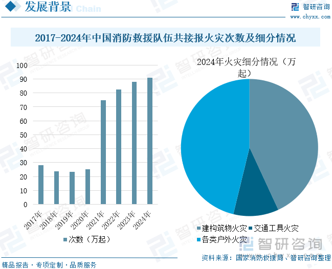 2025年中國(guó)消防器材行業(yè)產(chǎn)業(yè)鏈、發(fā)展背景、市場(chǎng)規(guī)模、重點(diǎn)企業(yè)經(jīng)營(yíng)情況及未來(lái)趨勢(shì)研判：國(guó)家高度重視消防工作推動(dòng)器材市場(chǎng)蓬勃發(fā)展[圖](圖7)