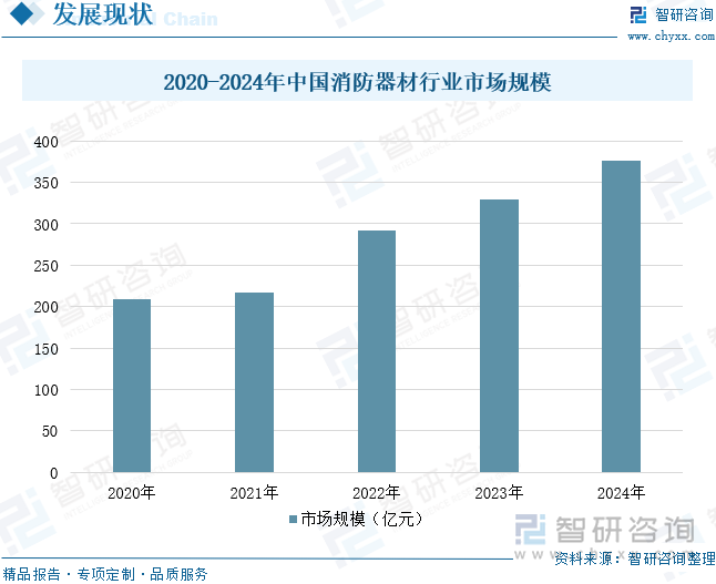 2025年中國(guó)消防器材行業(yè)產(chǎn)業(yè)鏈、發(fā)展背景、市場(chǎng)規(guī)模、重點(diǎn)企業(yè)經(jīng)營(yíng)情況及未來(lái)趨勢(shì)研判：國(guó)家高度重視消防工作推動(dòng)器材市場(chǎng)蓬勃發(fā)展[圖](圖9)