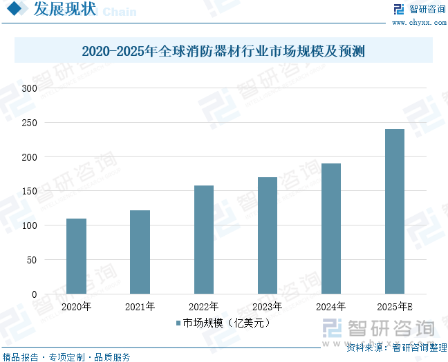 2025年中國(guó)消防器材行業(yè)產(chǎn)業(yè)鏈、發(fā)展背景、市場(chǎng)規(guī)模、重點(diǎn)企業(yè)經(jīng)營(yíng)情況及未來(lái)趨勢(shì)研判：國(guó)家高度重視消防工作推動(dòng)器材市場(chǎng)蓬勃發(fā)展[圖](圖8)