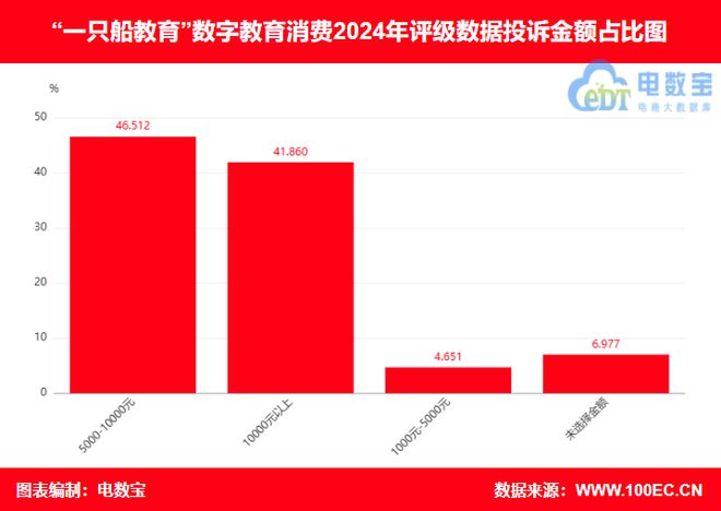 【315報(bào)告】“一只船教育”2024電訴寶用戶投訴數(shù)據(jù)出爐(圖6)