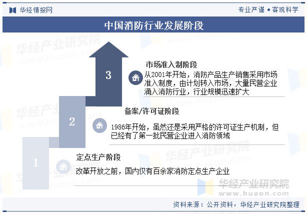 中國(guó)消防行業(yè)現(xiàn)狀與發(fā)展趨勢(shì)分析消防產(chǎn)品和服務(wù)的需求日益增長(zhǎng)「圖」(圖1)