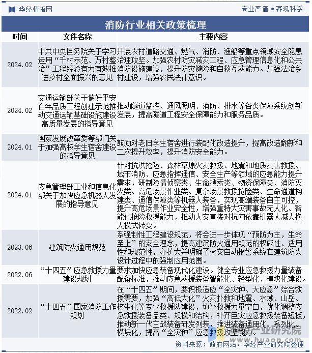 中國(guó)消防行業(yè)現(xiàn)狀與發(fā)展趨勢(shì)分析消防產(chǎn)品和服務(wù)的需求日益增長(zhǎng)「圖」(圖2)
