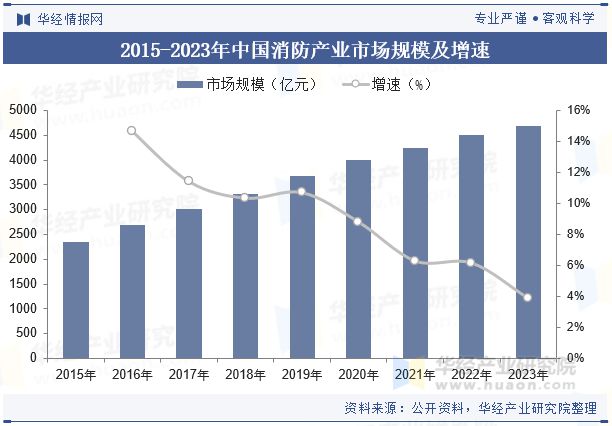 中國(guó)消防行業(yè)現(xiàn)狀與發(fā)展趨勢(shì)分析消防產(chǎn)品和服務(wù)的需求日益增長(zhǎng)「圖」(圖4)