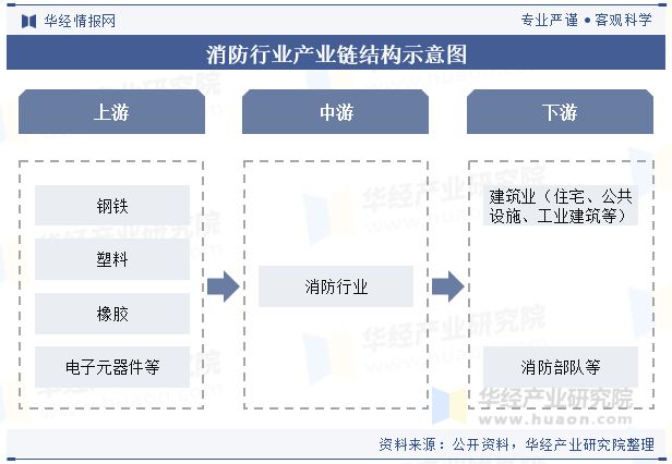 中國(guó)消防行業(yè)現(xiàn)狀與發(fā)展趨勢(shì)分析消防產(chǎn)品和服務(wù)的需求日益增長(zhǎng)「圖」(圖5)