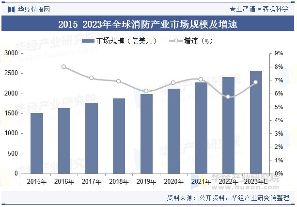 中國(guó)消防行業(yè)現(xiàn)狀與發(fā)展趨勢(shì)分析消防產(chǎn)品和服務(wù)的需求日益增長(zhǎng)「圖」(圖3)