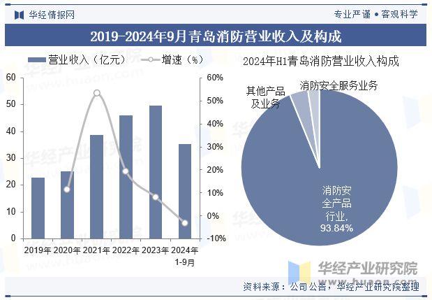 中國(guó)消防行業(yè)現(xiàn)狀與發(fā)展趨勢(shì)分析消防產(chǎn)品和服務(wù)的需求日益增長(zhǎng)「圖」(圖7)