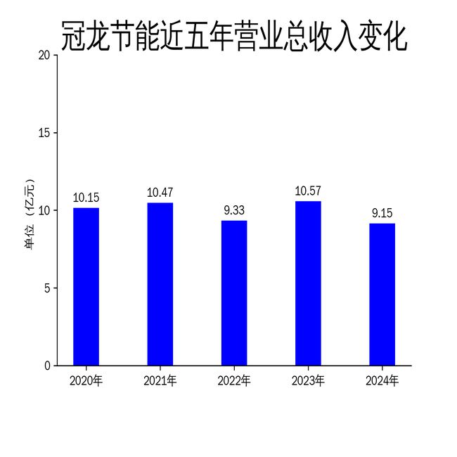 冠龍節(jié)能2024年財(cái)報(bào)：營(yíng)收下滑1347%凈利潤(rùn)縮水2298%智慧水務(wù)能否成為新增長(zhǎng)點(diǎn)？(圖1)